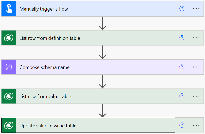 Image of completed Flow steps